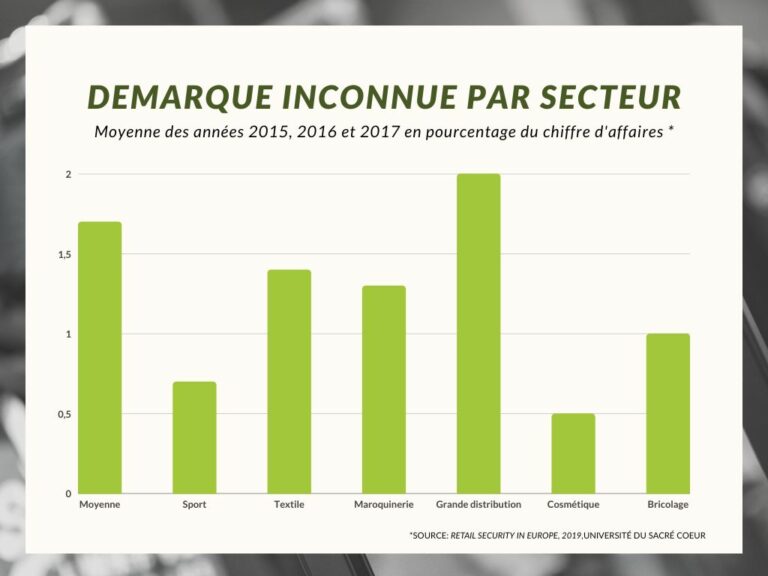 démarque inconnue selon le milieu