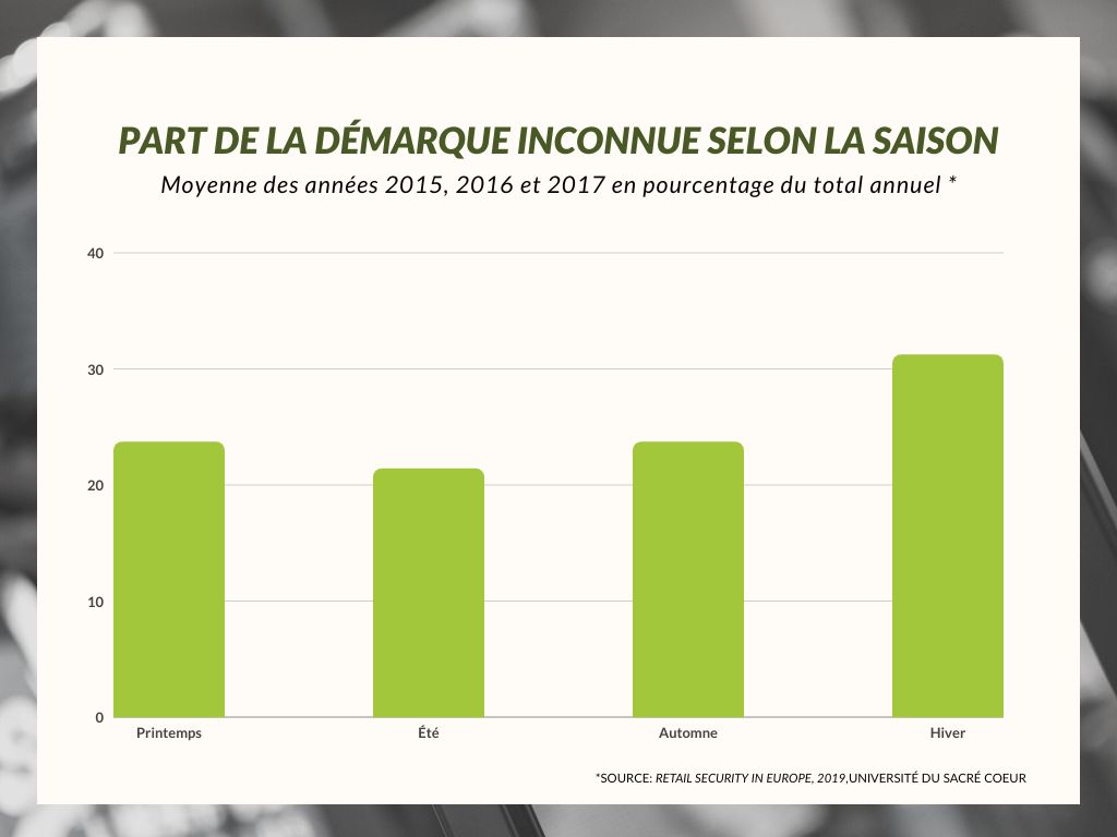 saisonnalité des vols