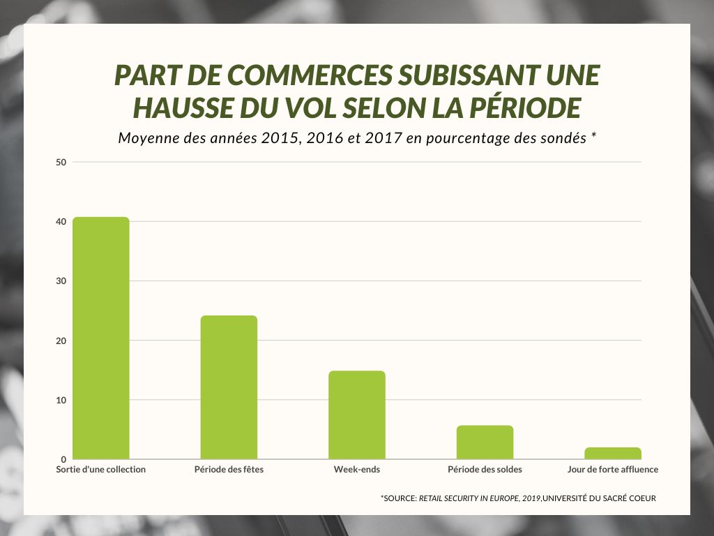 Variations du vol à l'étalage